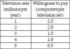   -In the table above, the marginal benefit of the 4 millionth television set is A)  negative 0.5 computers per television set. B)  0.25 computers per television set. C)  0.5 computers per television set. D)  1.0 computer per television set.