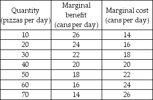   -The table above shows the marginal benefit from pizza and the marginal cost of pizza in cans of soda forgone. If ________ pizzas are produced, the quantity of soda that people are willing to give up to get an additional pizza is more than the quantity of soda that they must give up to get that additional pizza. A)  any quantity other than 40 B)  40 C)  more than 40 D)  fewer than 40