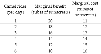   -Leisure Land produces only sunscreen and camel rides. The table shows the marginal benefit and marginal cost schedules for sunscreen and camel rides. The allocatively efficient number of camel rides is A)  1 ride per day because the marginal benefit exceeds the marginal cost by as much as possible. B)  2 rides per day. C)  4 rides per day. D)  6 rides per day because that is the maximum number of rides.
