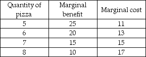   -The table above represents the marginal cost and marginal benefit associated with pizza (in terms of movies) . What quantity of pizza should be produced if resources are to be used efficiently? A)  5 pizzas B)  6 pizzas C)  7 pizzas D)  8 pizzas