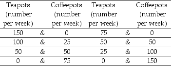 Blue Violet's Orange Rose's production possibilities production possibilities    -Two countries, Blue Violet and Orange Rose, produce only two goods: teapots and coffeepots. The table above gives their production possibilities. ________ has a comparative advantage in teapots and ________ has a comparative advantage in coffeepots. A)  Orange Rose; Blue Violet B)  Blue Violet; Orange Rose C)  Blue Violet; Blue Violet D)  Orange Rose; Orange Rose