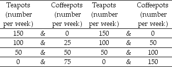 Blue Violet's Sweet Pansy's production possibilities production possibilities    -Two countries, Blue Violet and Sweet Pansy, produce only two goods: teapots and coffeepots. The table above gives their production possibilities. With specialization and trade, Sweet Pansy produces ________ and Blue Violet produces ________. A)  150 coffeepots, 150 teapots B)  150 teapots, 75 coffeepots C)  150 teapots and 150 coffeepots, nothing D)  100 teapots and 25 coffeepots, 100 teapots and 50 coffeepots