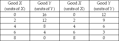 Country A Country B    -In the table above, country B is producing 4 units of X and 6 units of Y. For country B, the opportunity cost of producing an additional unit of Y is A)  1/2 unit of X per unit of Y. B)  2/3 unit of X per unit of Y. C)  2 units of X per unit of Y. D)  3 units of X per unit of Y.