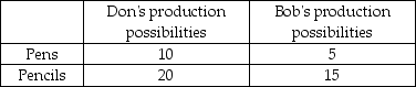   -The above table shows the number of pencils or pens that could be produced by Don and Bob in an hour. This schedule shows that A)  Don has an absolute advantage in the production of pencils, and Bob has an absolute advantage in the production of pens. B)  Bob has an absolute advantage in the production of pencils, and Don has an absolute advantage in the production of pens. C)  Don has a comparative advantage in the production of both pencils and pens. D)  Bob has a comparative advantage in the production of pencils.