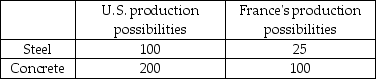   -The above table shows the tons of steel and concrete that can be produced by the United States and France in an hour. From the data in the table A)  France has a comparative advantage in the production of concrete. B)  the United States has a comparative advantage in the production of concrete. C)  France has an absolute advantage in the production of concrete. D)  the United States has a comparative advantage in the production of both goods.