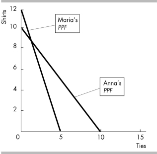   -Anna and Maria produce shirts and ties. The figure above shows Anna's PPF and Maria's PPF. Anna and Maria can achieve the gains from trade if Anna produces ________ and Maria produces ________. A)  ties; shirts B)  shirts and ties; only ties C)  only ties; shirts and ties D)  shirts; ties