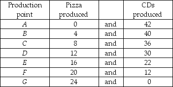   -The table above lists seven points on the production possibilities frontier for pizza and CDs. Graph the PPF. What is the opportunity cost of producing the first four pizzas? What is the opportunity cost of producing the 10th pizza. What is the opportunity cost of producing the first 12 CDs? What is the opportunity cost of producing the 26th CD?