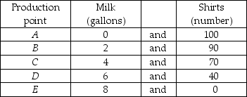   -A (very, very small) country produces milk and shirts and its production possibilities frontier is in the table above. The nation is currently producing at point B. What is the opportunity cost of two additional gallons of milk? At point C? At point D? What do your results show?