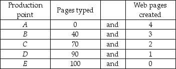   -Jean can either type her term paper or create Web pages during the limited time she has available. The table above shows her PPF. a) Can Jean type 90 pages and create 2 Web pages? b) Use the above numbers to calculate the opportunity cost of a typed page as she increases her time typing and decreases time creating a Web page.