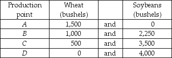   -The table above gives the production possibilities frontier for a nation that produces wheat and soybeans. Use the information in that table to complete the table below, which has in it the opportunity costs of moving from one production point to another. Do not forget to note the units of the opportunity costs.   