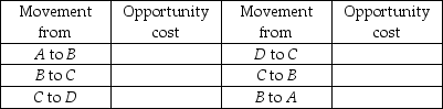  -The table above gives the production possibilities frontier for a nation that produces wheat and soybeans. Use the information in that table to complete the table below, which has in it the opportunity costs of moving from one production point to another. Do not forget to note the units of the opportunity costs.   