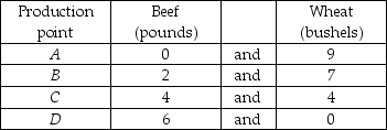  -The table above presents the production possibilities of Farmer Brown. Use these data to calculate Farmer Brown's opportunity cost of additional beef as Farmer Brown moves from point A to B to C to D. Also use the data to calculate Farmer Brown's opportunity cost of additional wheat as Farmer Brown moves from point D to C to B to A. Based on these costs, does Farmer Brown use resources that are more productive in one activity than the other? Explain your answer.