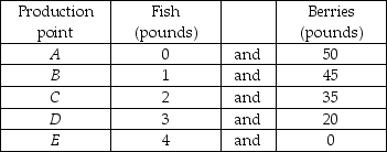   -The table above shows the production possibilities frontier for the nation of Isolanda. a) Find the marginal cost of a pound of fish using the above PPF. b) How does the marginal cost of a pound of fish change as more fish are caught?
