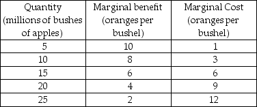   -Using the values for the marginal benefit and the marginal cost of a bushel of apples given in the table above, what is the allocatively efficient quantity of apples? Suppose 10 million bushels of apples are produced. Should the quantity be increased or deceased? What if 20 million bushels are produced; should the quantity be increased or decreased?