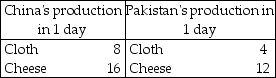   -The table above shows the amounts of cloth and cheese that China and Pakistan can produce in an hour. Which country has the comparative advantage in cloth and which country has the comparative advantage in cheese?