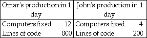   -Omar and John can fix computers or write computer programs. The table above shows the number of computers they can fix and the lines of code they can write in a day. a) Who, if anyone, has the absolute advantage? b) Who has the comparative advantage in fixing computers? Why? c) Who has the comparative advantage in writing programs? Why?