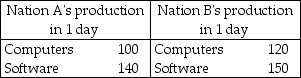   -Two nations can produce computers and software in the amounts given in the table above. Does either nation have an absolute advantage in producing the products? Which nation has a comparative advantage in computers? Which nation has a comparative advantage in software? Explain your answers.