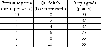       -Harry usually spends 10 hours a week playing Quidditch. However, his Defense Against the Dark Arts exam is coming and he needs more time to study for the exam. If he does not study at all, the lowest grade he will receive is 55. But Harry realizes that this grade is unacceptable and so he has to give up some of his Quidditch time. But how much? He asks his friend Hermione, who is very good at Magical Economics, to help him figure this out. Together, they come up with the schedules of Harry's possibilities and values in the tables above. Then Hermione quickly finds the solution. But Harry still looks puzzled. Help Hermione to explain her solution to Harry. a) Draw Harry's production possibilities frontier with the Quidditch hours on the horizontal axis and Harry's grade, starting at 55, on the vertical axis. b) What is the opportunity cost of the first two hours of Quidditch? What is the marginal cost of the 5th hour? c) What is Harry's opportunity cost of raising his grade from 82 points to 87 points? d) Draw Harry's marginal cost of playing Quidditch curve. What happens to the marginal cost if Harry spends more time playing Quidditch? e) Draw Harry's marginal benefit from playing Quidditch curve. Describe the relationship between Harry's time spent playing Quidditch and the marginal benefit from playing Quidditch. f) For how many extra hours did Hermione recommend Harry to study? Why? If Harry follows her advice, what grade will he expect? What do you think Hermione said when Harry asked why he should not spend more time playing Quidditch?