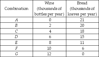       -The Hobbits of the Shire are trying to decide how much bread and how much wine to produce. They ask you to be their economic consultant and give you the information in the first table above about different combinations of wine and bread that they can produce if they are fully employed and doing their best. The Hobbits also give you the information in the second table above about their willingness to pay for wine depending on how much wine they already have. To help the Hobbits solve their problem: a) Draw the Shire's production possibilities frontier. Put wine on the horizontal axis. b) What is the opportunity cost of the first two thousand bottles of wine? What is the marginal cost of the 3000th bottle of wine? What is the marginal cost of the 3,000th loaf of bread? c) Draw the marginal cost of wine curve. What happens to the marginal cost if production of wine increases? Why? d) Draw the marginal benefit from wine curve on the same figure on which you put the marginal cost curve. Describe the relationship between the quantity of wine produced and the marginal benefit from wine. e) What combination of bread and wine will you recommend the Hobbits to produce? Why? Explain to the Hobbits why they would be worse off by producing a different combination of bread and wine.