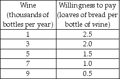       -The Hobbits of the Shire are trying to decide how much bread and how much wine to produce. They ask you to be their economic consultant and give you the information in the first table above about different combinations of wine and bread that they can produce if they are fully employed and doing their best. The Hobbits also give you the information in the second table above about their willingness to pay for wine depending on how much wine they already have. To help the Hobbits solve their problem: a) Draw the Shire's production possibilities frontier. Put wine on the horizontal axis. b) What is the opportunity cost of the first two thousand bottles of wine? What is the marginal cost of the 3000th bottle of wine? What is the marginal cost of the 3,000th loaf of bread? c) Draw the marginal cost of wine curve. What happens to the marginal cost if production of wine increases? Why? d) Draw the marginal benefit from wine curve on the same figure on which you put the marginal cost curve. Describe the relationship between the quantity of wine produced and the marginal benefit from wine. e) What combination of bread and wine will you recommend the Hobbits to produce? Why? Explain to the Hobbits why they would be worse off by producing a different combination of bread and wine.