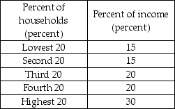   -An economy has the income shares information in the table above. Which of the following is TRUE? A)  The information in the table represents the income distribution in the United States. B)  Income in the U.S. economy is more equally distributed than that represented in the table. C)  Income in the U.S. economy is less equally distributed than that represented in the table. D)  The information in the table represents the wealth distribution in the United States.