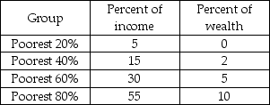   -The above table shows the distribution of wealth and income for Miseria. What percent of the wealth is owned by the wealthiest twenty percent of the population? A)  0 percent B)  2 percent C)  5 percent D)  83 percent