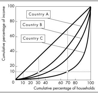   -In the above figure, the straight line between the lower left corner and the upper right corner shows A)  perfect equality in income distribution. B)  perfect inequality in income distribution. C)  that wealth rises as income rises. D)  that household size rises as income rises.