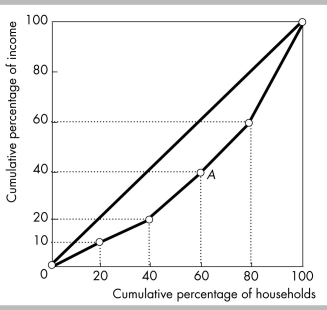   -In the figure above, the curve going through point A represents A)  an upward-sloping demand curve. B)  the line of equality. C)  the wage curve. D)  the Lorenz curve.