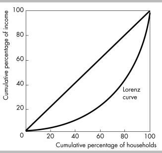   -The Lorenz curve in the above figure implies that A)  income is equally distributed. B)  the lowest fifth of households account for less than 20 percent of income. C)  the highest fifth of households account for less than 20 percent of income. D)  the lowest fifth of households account for more than 20 percent of income.