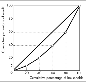   -The above figure shows the Lorenz curve for wealth for the nation of Rusha. The poorest forty percent of the population own what percent of wealth? A)  0 percent B)  10 percent C)  20 percent D)  40 percent