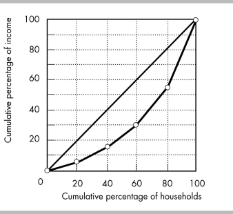   -In the figure above, if income were distributed equally across all households, the poorest 10 percent of households would receive ________ of total income. A)  5 percent B)  10 percent C)  15 percent D)  20 percent