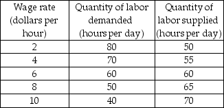   -The table above shows the demand for labor and supply of labor schedules for low-skilled labor. If the labor market is competitive, what is the wage rate of low-skilled labor and what is the quantity of low-skilled labor employed? A)  $6 an hour; 60 hours a day B)  $6 an hour; 65 hours a day C)  $4 an hour; 70 hours a day D)  $4 an hour; 55 hours a day