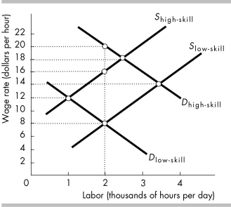   -The above figure shows the demand and supply curves for high-skilled and low-skilled labor. The wage differential between high-skilled and low-skilled labor is A)  $8. B)  $10. C)  $12. D)  $14.