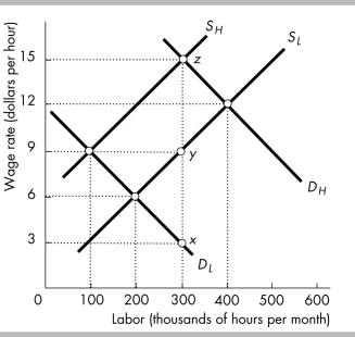   -The above figure shows the supply and demand curves for high-skilled and low-skilled labor. Low-skilled workers earn a wage rate of A)  $15 per hour. B)  $12 per hour. C)  $9 per hour. D)  $6 per hour.