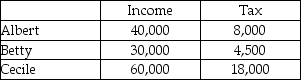 Albert, Betty, and Cecile live in Norland. Their annual incomes and the amounts they pay in income tax are shown in the table below.   The income tax in Norland is A)  proportional. B)  fair. C)  regressive. D)  progressive.