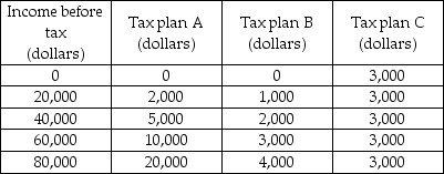   -The government in the country of Zappoo is trying to decide which tax plan to implement. The table above shows three alternative plans. If the government decides to implement a proportional income tax, it will implement tax plan A)  A. B)  B. C)  C. D)  either A or B..