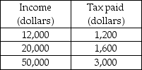   -What type of income tax is reflected in the table above? A)  regressive income tax B)  proportional income tax C)  progressive income tax D)  negative income tax