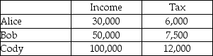 Alice, Bob, and Cody live in Wesland. Their annual incomes and the amounts they pay in income tax are shown in the table below.   The income tax in Wesland is A)  proportional. B)  regressive. C)  flat-rate. D)  progressive.