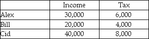 Alex, Bill, and Cid live in Souland. Their annual incomes and the amounts they pay in income tax are shown in the table below.   The income tax in Souland is A)  proportional. B)  disproportional. C)  regressive. D)  progressive.