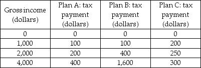   -In the above table, which plan is a flat-rate tax? A)  only plan A B)  only plan B C)  only plan C D)  both plan A and plan C