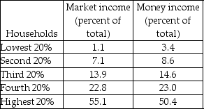 The table shows the distributions of market income and money income in the United States in 2007.    -According to the table above, income is redistributed from the ________ of households to the ________ of households. A)  richest 20%; rest B)  richest 20%; poorest 20% C)  richest 40%; rest D)  poorest 40%; richest 20%