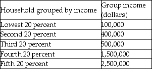   -The table above shows the distribution of income in Swacko. The government of Swacko imposes a 20 percent tax on people with the highest 40 percent of income. The government then distributes 40 percent of the tax collected to the lowest 20 percent and 30 percent to the second 20 percent and the middle 20 percent. After the redistribution, the Lorenz curve for income A)  is equal to the line of equality. B)  equals the Lorenz curve for wealth. C)  is closer to the line of equality. D)  is above the line of equality.