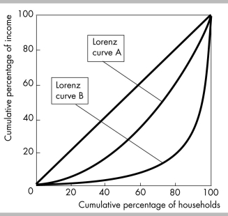   -The figure above shows two Lorenz curves, one before income redistribution and one after income redistribution. The difference between the two curves equals A)  market income. B)  money income. C)  the redistribution of income. D)  the amount of taxes paid.