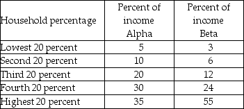   -The above table shows the distribution of income in two imaginary countries, Alpha and Beta. a) What does the table tell you about the second 20 percent group in each country? b) Calculate the cumulative percentage for both countries. c) Interpret the cumulative percentage for the third 20 percent group in both countries.