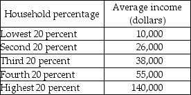           -The first table above gives the average income received by each 20 percent group of households. Complete the second table. Label the axes above and then plot the Lorenz curve.
