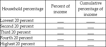           -The first table above gives the average income received by each 20 percent group of households. Complete the second table. Label the axes above and then plot the Lorenz curve.
