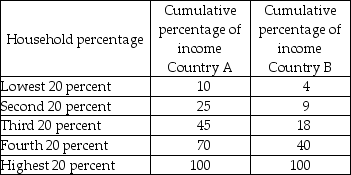       -The table above gives cumulative percent of income received by each 20 percent group of households. Label the axes in the figure above and then plot the Lorenz curves. In which nation is income more equally distributed?
