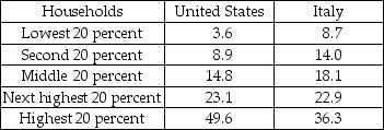 Income (percent of total) -The table above shows the income distribution in the United States and Italy in a recent year. a) Draw a Lorenz curve for the United States. According to your graph, what is the percentage of income received by the poorest 30 percent of households? The richest 10 percent? b) On the same graph, draw a Lorenz curve for Italy. According to your graph, what is the percentage of income received by the poorest 30 percent of households? The richest 10 percent? c) Draw the line of equality. How is it related to the Lorenz curve? d) Is income distributed more equally in the United States or in Italy? Which country's Gini ratio is closer to zero? Explain your answers.