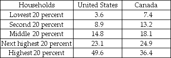 Income (percent of total)    -The table shows income distributions in the United States and Canada in a recent year. a) Draw a Lorenz curve for the United States. According to your graph, what is the percentage of income received by the poorest 30 percent of households? The richest 10 percent? b) On the same graph, draw a Lorenz curve for Canada. According to your graph, what is the percentage of income received by the poorest 30 percent of households? The richest 10 percent? c) Draw the line of equality. How is it related to the Lorenz curve? d) Is income distributed more equally in the United States or in Canada? Which country's Gini ratio is closer to zero? Explain your answers.