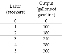   -Sun's Gas Station is a firm operating in a perfectly competitive industry. Sun's Gas Station sells each gallon of gas for $3. What is the total revenue earned by selling 180 gallons of gas? A)  $240 B)  $540 C)  $840 D)  $3,300